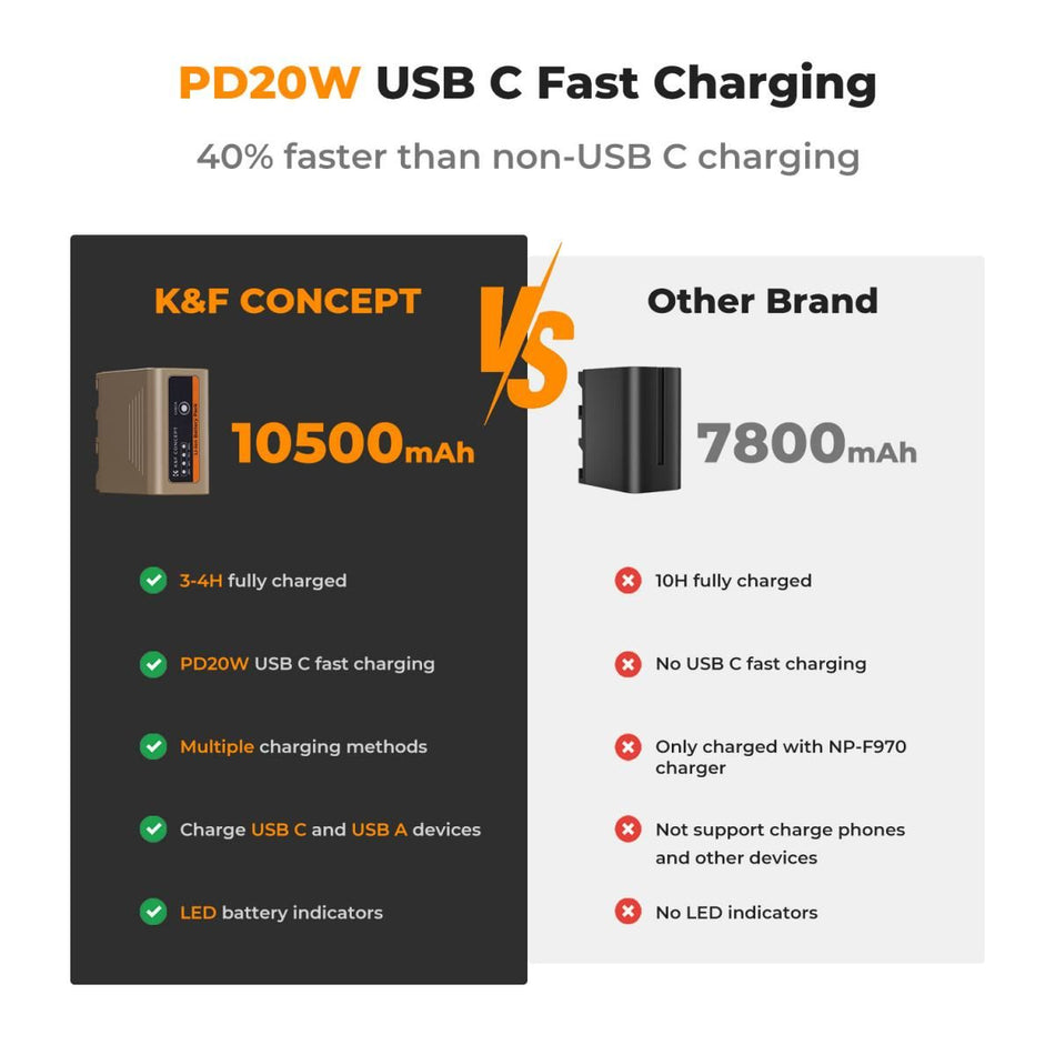 K&F Concept NP-F970 10500mAh Battery With Type-C Fast Charging and USB-A, Compatible with Sony (KF28.0036)