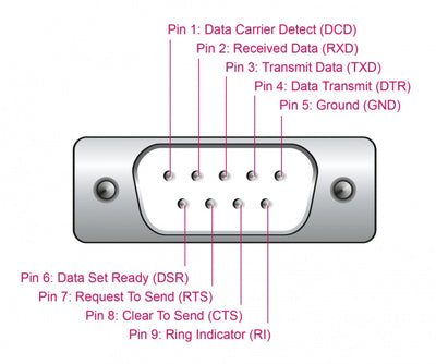 DELOCK αντάπορας USB σε RS-232 64276, 460.8Kbps, 0.25m, μαύρος