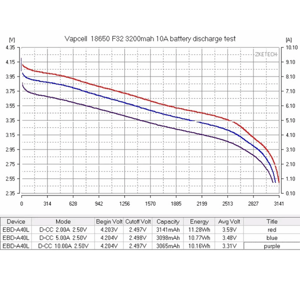Vapcell® Επαναφορτιζόμενη Μπαταρία F32 INR18650 3.7V 3200mAh 10A/20A 1τμχ